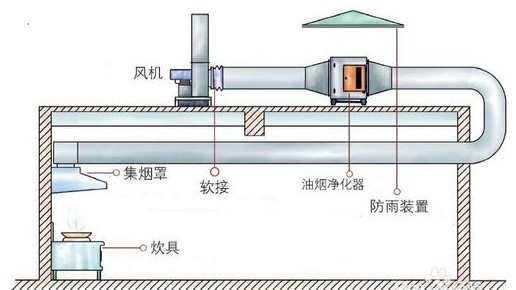 专业油烟机清洗